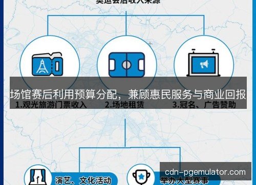 场馆赛后利用预算分配，兼顾惠民服务与商业回报
